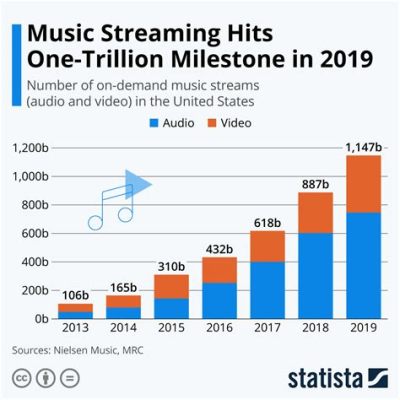 how can i download music to my phone and what is the impact of streaming services on traditional music industry?