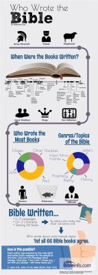 Who Wrote the Most Books in the Bible: A Multilayered Discussion